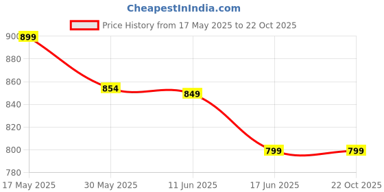 amazon.in miss fame miss fameWomen's Cotton Anarkali Kurta with Pants and Dupatta miss fame Price History Graph from 17 May 2025 to 21 Oct 2025
