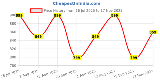 amazon.in miss fame Women's Cotton Anarkali Kurta with Pants and Dupatta miss fame Price History Graph from 16 Jul 2025 to 17 Nov 2025