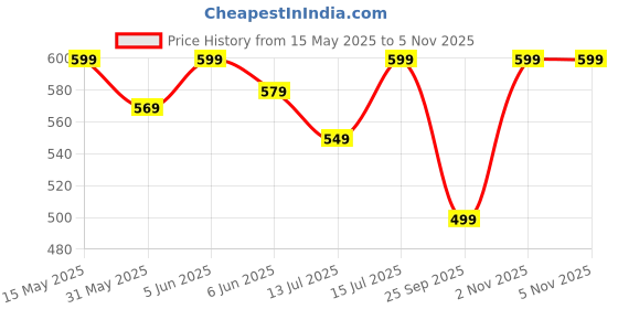 amazon.in miss fame Women's Sleeveless Printed Cotton Kurta with Palazzo - (Brown) miss fame Price History Graph from 15 May 2025 to 2 Nov 2025