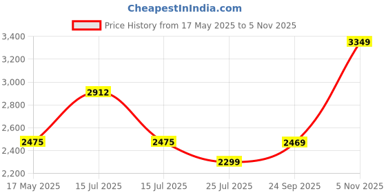 amazon.in miss highness 925 Sterling Silver & Gold Plated Floral Ring for Women | Cubic Zirconia Adjustable Statement Ring miss highness Price History Graph from 17 May 2025 to 5 Nov 2025