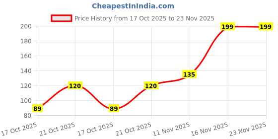 amazon.in miss hot 5 Pieces Eyelashes with Eyelash Glue and Eyelash Curler (Black) miss hot Price History Graph from 17 Oct 2025 to 23 Nov 2025