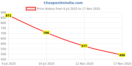 amazon.in miss jo 92.5 Sterling Silver Micro Set Half Eternity Ring, Wedding Band for Women, Elegant Whites Collection, Gift for Girls, BIS Hallmarked miss jo Price History Graph from 9 Jul 2025 to 17 Nov 2025