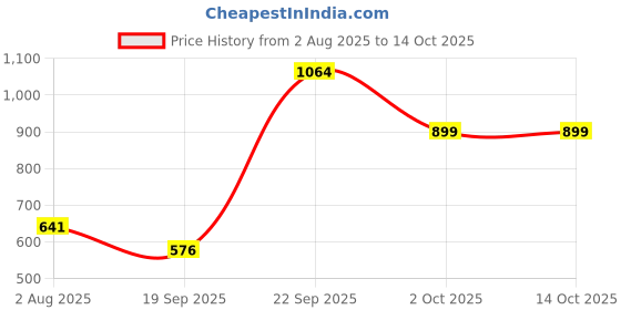 amazon.in miss jo 92.5 Sterling Silver Pave Open Claw Ring, With Cubic Zirconia, Classics Collection, Gift for Women, BIS Hallmarked - Rhodium Finish miss jo Price History Graph from 2 Aug 2025 to 14 Oct 2025