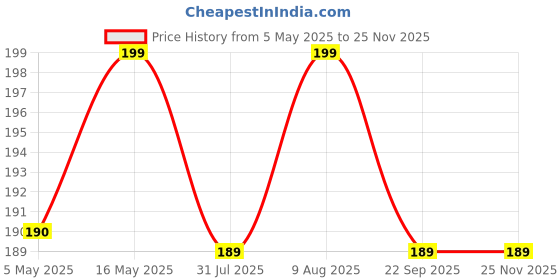 amazon.in MISS LIRENN® Wig Cap, 2pcs Mesh Net Wig Caps Weaving Hair Net for Wig Close End Fishnet Wig Caps for Women, Black Price History Graph from 5 May 2025 to 24 Nov 2025