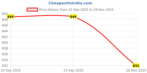 amazon.in MISS LIRENN® Women’s Long Layer Deep Root Black Color Wigs, 22 Inches Long Wigs for Women, Natural Looking Synthetic Wigs + 02 Wig Cap Free Price History Graph from 23 Sep 2025 to 28 Nov 2025