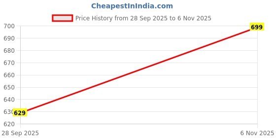 amazon.in miss london Rasgulla Women's Bellies Flats | Stylish Slip-On Ballerina Shoes for Daily, Office & Casual Wear | Lightweight Comfortable TPC Sole miss london Price History Graph from 28 Sep 2025 to 6 Nov 2025