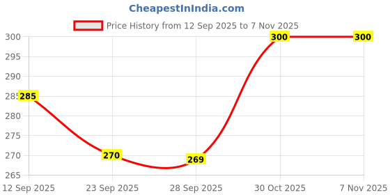 amazon.in Miss Me Ayurvedic tablet for female 6 tabs in 1 strip by miss meayurvedic | Lab Tested | Chemical Free Price History Graph from 12 Sep 2025 to 6 Nov 2025