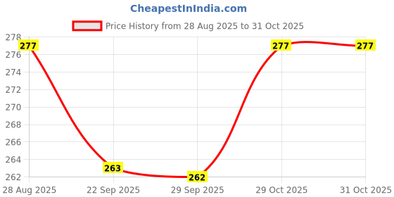 amazon.in Miss Me Ayurvedic Tablet for Female (Pack of 6 TABS IN 1 STRIP) Price History Graph from 28 Aug 2025 to 31 Oct 2025