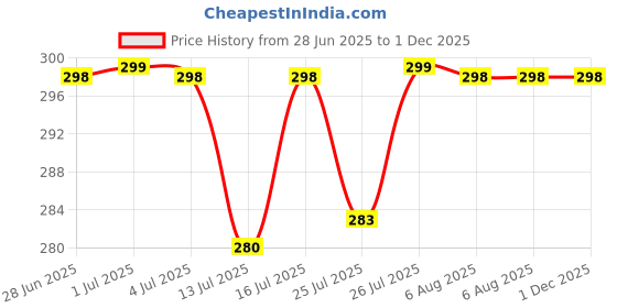 amazon.in Miss Mouth's Silicone Back Scrubber(Thick Bristles) & Soft Bath Glove Set, Super-Exfoliating Body Scrubber & Super-Lathering Shower Body Brush Combination, With A Free Hook Price History Graph from 28 Jun 2025 to 1 Dec 2025
