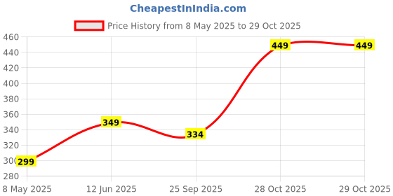 amazon.in Miss So…? Starlet Perfume Mist 140ml || Fruity, Floral, Vanilla, White musk Price History Graph from 8 May 2025 to 28 Oct 2025