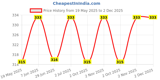 amazon.in missby Men's No Slip Low Cut No Show Socks (Pack of 06 Pairs, Free Size) missby Price History Graph from 19 May 2025 to 2 Dec 2025