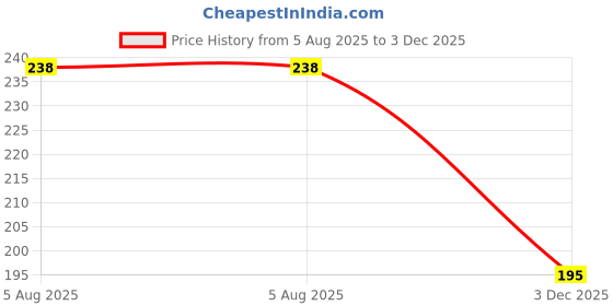 amazon.in missby Missby® Unisex Sun Shade Adjustable Sports Visor Cap missby Price History Graph from 5 Aug 2025 to 3 Dec 2025