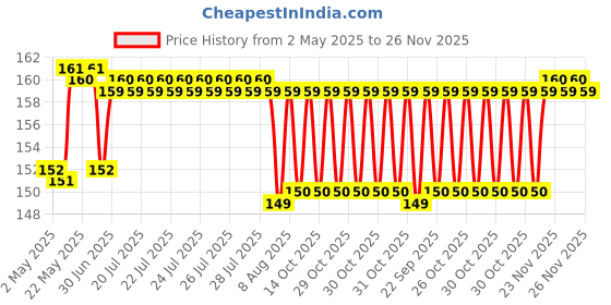 amazon.in missby Ultra-Thin Nylon Summer Skin Casual Socks for Women/Girl's missby Price History Graph from 2 May 2025 to 24 Nov 2025