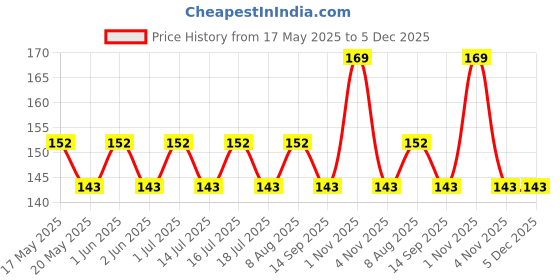 amazon.in missby Ultra-Thin Nylon Summer Skin Thumb Ankle Length Socks For Women/Girl's (3 Pairs) missby Price History Graph from 17 May 2025 to 5 Dec 2025