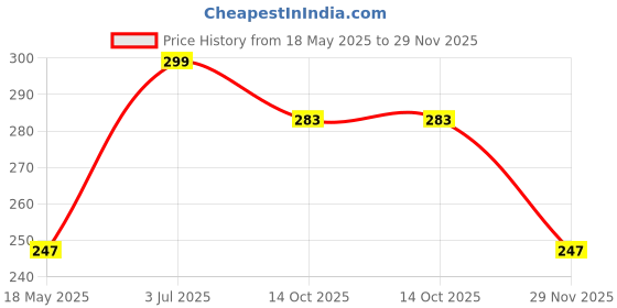 amazon.in missby Unisex Anti-Slip Booty Belly Indoor Slipper Socks - Random Colors missby Price History Graph from 18 May 2025 to 29 Nov 2025