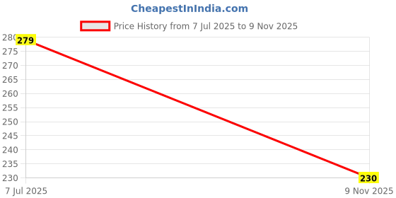 amazon.in missby Unisex Cotton Bucket Sun Hat missby Price History Graph from 7 Jul 2025 to 9 Nov 2025