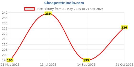 amazon.in missby Unisex Sun Shade Adjustable Sports Visor Cap missby Price History Graph from 21 May 2025 to 21 Oct 2025