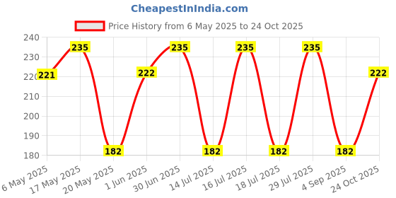 amazon.in missby Women's Panty Hose Long Exotic Stockings Tights missby Price History Graph from 6 May 2025 to 24 Oct 2025