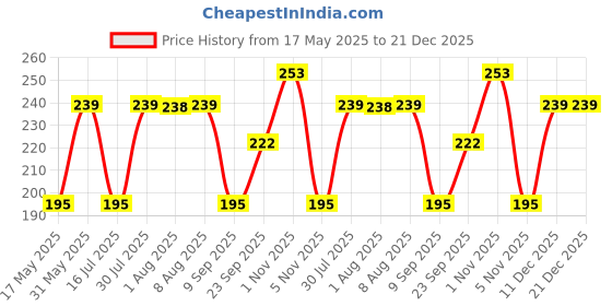 amazon.in missby Women's Sports Sunshade Adjustable Visor Cap missby Price History Graph from 17 May 2025 to 21 Dec 2025