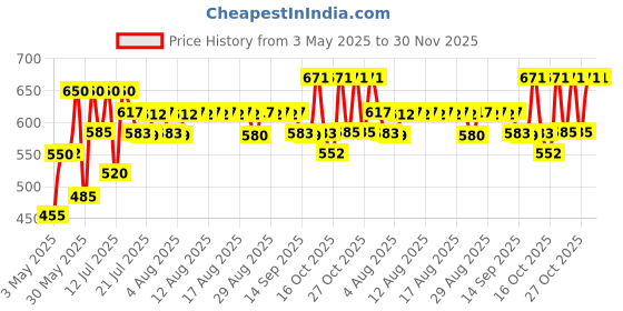 amazon.in MISSHA M Perfect Cover Bb Cream Spf42 Pa+++ - (No 23 Natural Beige) | Matte Finish | Full Coverage For All Skin Types I Radiant Glow 20 ml (Pack of 1) missha Price History Graph from 3 May 2025 to 30 Nov 2025