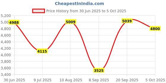 amazon.in Mission Critical S.01 Action Magnetic Changing Pad - Black Small Price History Graph from 30 Jun 2025 to 5 Oct 2025