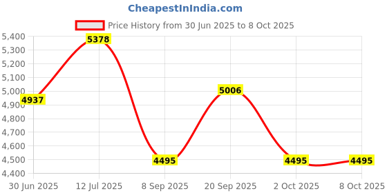 amazon.in Mission Critical S.01 Action Magnetic Changing Pad - Gray Small Price History Graph from 30 Jun 2025 to 8 Oct 2025