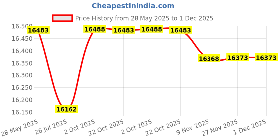 amazon.in mission critical S.01 Diaper Bag (Black) mission critical Price History Graph from 28 May 2025 to 30 Nov 2025