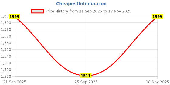 amazon.in Mississippi Cotton 2-Pack Pure Cotton Percale Weave Fitted Sheet 600 Thread Count 16" Deep Pocket Percale Cotton Fitted Sheet 2 pcs, Twin XL Sage Price History Graph from 21 Sep 2025 to 18 Nov 2025