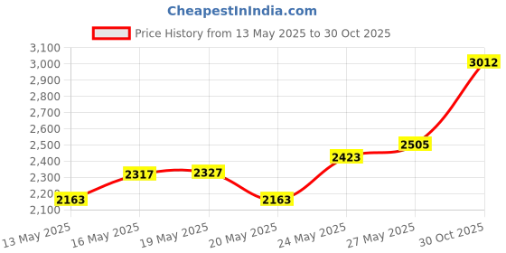 amazon.in MISSLO Over The Door Shoe Organizer Hanging Closet Holder Hanger Storage Bag Rack with 24 Large Mesh Pockets, Gray Price History Graph from 13 May 2025 to 30 Oct 2025