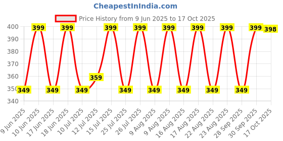 amazon.in missmister: lifestyle for a grand life Chinese Feng Shui Five Emperor Coin Ring, Adjustable Size, Gold and Silver Two-Tone, Traditional Prosperity Design missmister: lifestyle for a grand life Price History Graph from 9 Jun 2025 to 17 Oct 2025