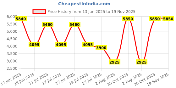 amazon.in Missoni Eau De Toilette Natural Spray, 100ml Price History Graph from 13 Jun 2025 to 18 Nov 2025