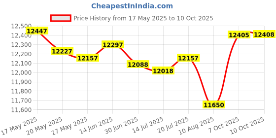 amazon.in Missouri Split Corner Bed Skirt 16 Inch Drop Soft and Smooth Microfiber Wrinkle and Fade Resistant Queen Size, White Solid Price History Graph from 17 May 2025 to 10 Oct 2025