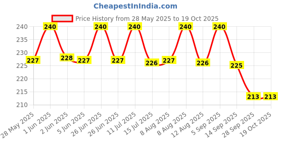 amazon.in Misstevia Sugar Free Green Mango Candy | Stevia Sweetened Aam Goli Sweet And Spicy | Aam Pachak Chatpata Churan | Guilt Free Mouth Freshener After Meal Digestive Mukhwas | 110gm Price History Graph from 28 May 2025 to 18 Oct 2025