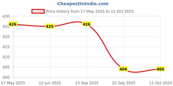 amazon.in misstevia guilt free sweet Misstevia Sugar Free Mango Malai Sandesh | Stevia Sweetened Sugar Free Sweets | Healthy Mithai With Pure Khowa/mawa | Fresh Green Mango Pulp Desi Pure Ghee & Premium Cardamom Powder | 250g misstevia guilt free sweet Price History Graph from 17 May 2025 to 11 Oct 2025