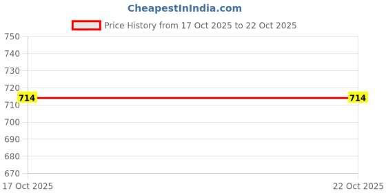 amazon.in dollar Missy Women's Combed Cotton T-Shirt Capri Night Suit dollar Price History Graph from 17 Oct 2025 to 22 Oct 2025