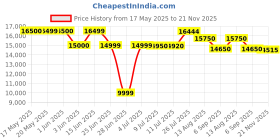 amazon.in Missyou 3D Hologram Fan Wifi Projector W/ 700 Video Library,Tabletop Holographic Led Skylight Night Light For Halloween,Shop,Bar,Casino,Party Advertising Display 18.1"-Plastic,Corded Electric,Black Price History Graph from 17 May 2025 to 21 Nov 2025