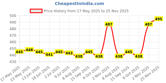 amazon.in Mist Dispenser Portable Durable Water Fogger for Party Fish Tank Decoration Price History Graph from 17 May 2025 to 25 Nov 2025
