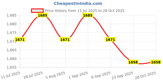 amazon.in Mist Fogger Mister with Lights Lightweight for Fish Tank Water Fountain Price History Graph from 11 Jul 2025 to 27 Oct 2025