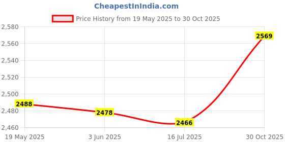 amazon.in Mist Fogger, Negative Ions Cold Fog Sturdy and Durable Mist Maker, for Outdoor Indoor (US Plug) Price History Graph from 19 May 2025 to 30 Oct 2025