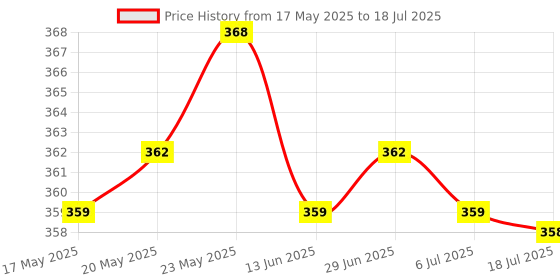 amazon.in Mist Maker Atomizer Film Plate Humidifier Atomization Plate Replacement with 2.0 Terminal Price History Graph from 17 May 2025 to 18 Jul 2025
