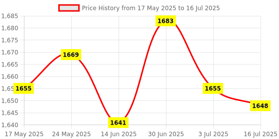 amazon.in Mist Maker Fogger Water Fountain Pond Pool Atomizer Air Humidifier-Us Plug Price History Graph from 17 May 2025 to 16 Jul 2025