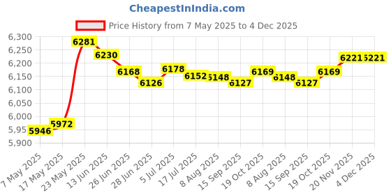 amazon.in Mist Maker Humidifier Water Fountain Landscape Pond Fog Machine 3 Heads Price History Graph from 7 May 2025 to 4 Dec 2025