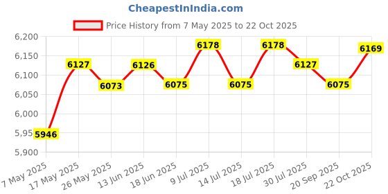 amazon.in Mist Maker Humidifier Water Fountain Landscape Pond Fog Machine 3 Heads Price History Graph from 7 May 2025 to 22 Oct 2025