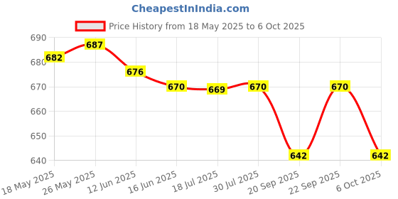 amazon.in Mist Maker Mist Dispenser Floating Sprayer Fogger for Fish Tank Filter Black Price History Graph from 18 May 2025 to 6 Oct 2025