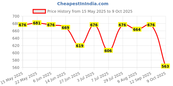 amazon.in Mist Maker Mist Dispenser Floating Sprayer Fogger for Fish Tank Filter Black Price History Graph from 15 May 2025 to 9 Oct 2025