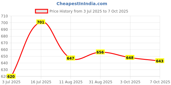 amazon.in Mist Over Pendle Price History Graph from 3 Jul 2025 to 7 Oct 2025