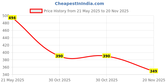 amazon.in yoho Mist Slippers for Men | Casual Wear | Lightweight | Durable l Stylish l Comfortable yoho Price History Graph from 21 May 2025 to 20 Nov 2025
