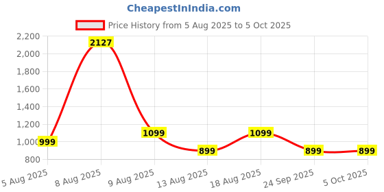 amazon.in american tourister Mist (Style 4), 31L Volume Backpack with an Add-on Rain Cover & Front Organizer, for Men & Women - BLUE/MINT american tourister Price History Graph from 5 Aug 2025 to 5 Oct 2025