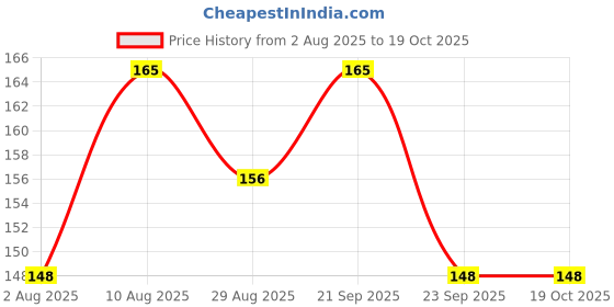 amazon.in Mist Unisex Spray-100Ml /Eliminates Footwear Odour/Providing Cooling Effect/Enriched With Peppermint Oil & Patchouli Oil Price History Graph from 2 Aug 2025 to 17 Oct 2025