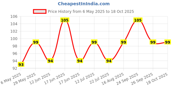 amazon.in mistazzo Batman Classic Logo Keyring & Keychain mistazzo Price History Graph from 6 May 2025 to 18 Oct 2025